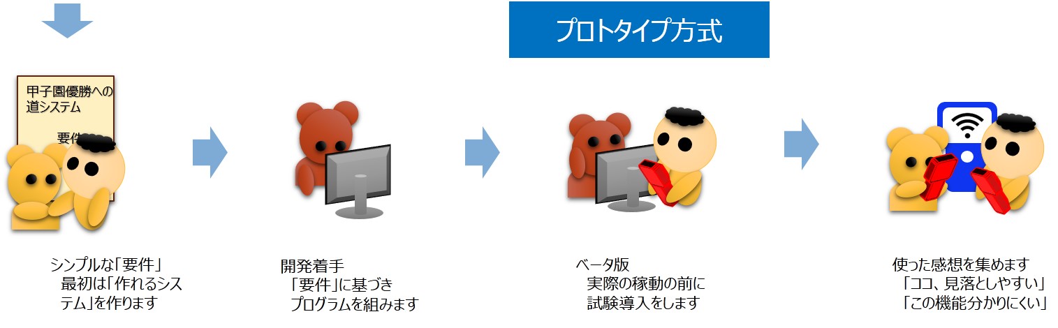 たんとプロトタイプ方式 たんとの開発導入