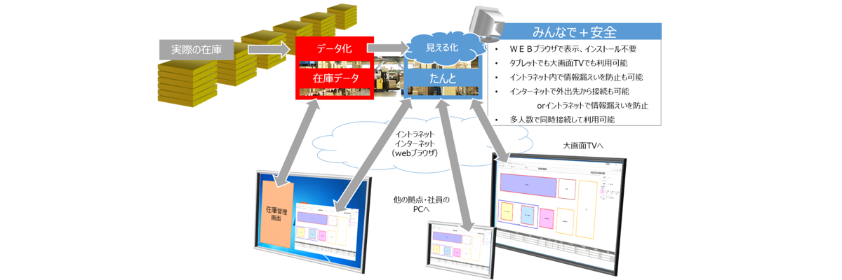 入出庫 在庫 倉庫の管理をレイアウト図で一目瞭然にする 本格的在庫管理システム たんと