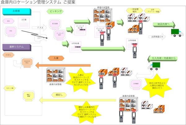 倉庫管理効率化提案書