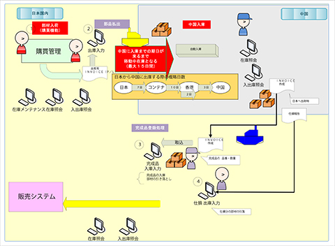 在庫管理システム図