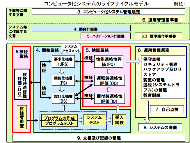 csv システムバリデーションのライフサイクル