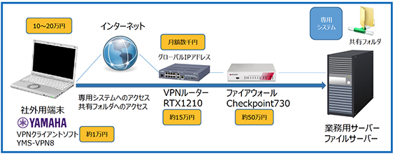 社外からでも社内と同じ環境で業務を行うことが可能