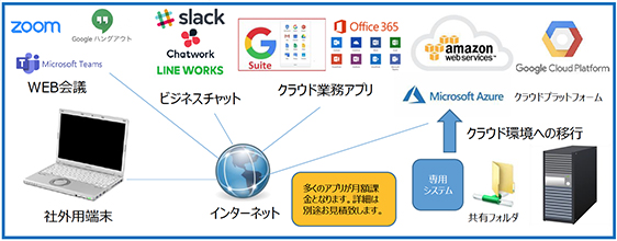 社内環境をクラウド化