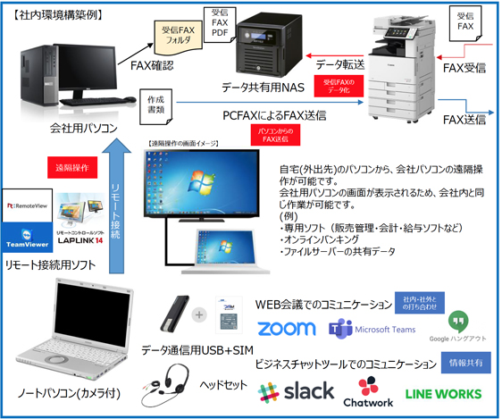 FAXの送受信や会社のパソコンでしか対応できない業務でも、テレワークへの移行が可能