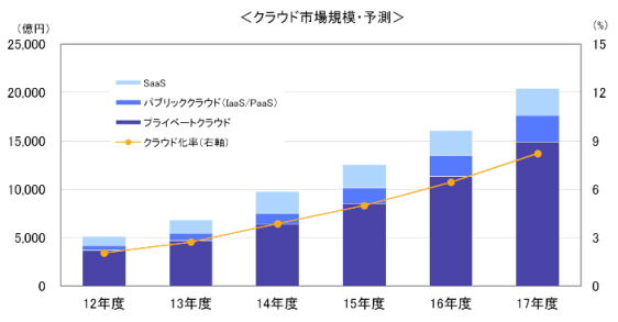 クラウドの成長図
