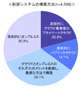 クラウド検討企業　AWSよくある質問