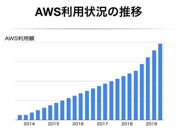 aws利用状況