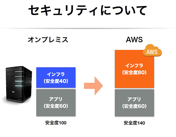 awsセキュリティ2