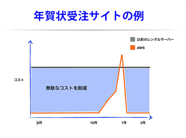 aws事例1