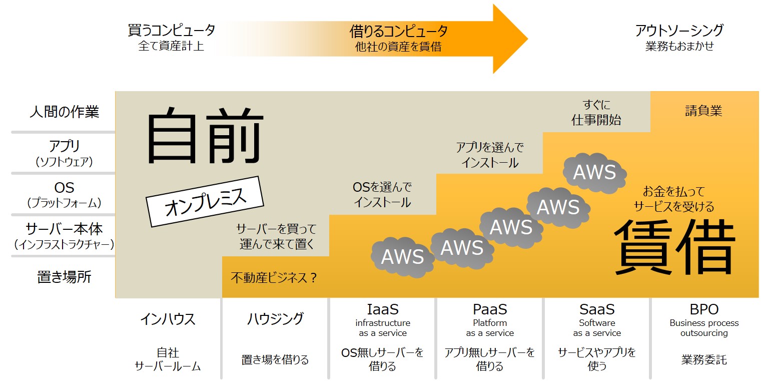 クラウドの段階表｜AWSよくある質問