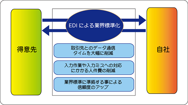 流通ＢＭＳ/ＥＤＩシステム導入のメリット