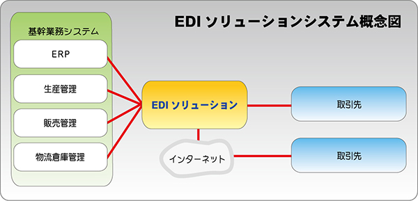 流通ＢＭＳ/ＥＤＩシステム概念図