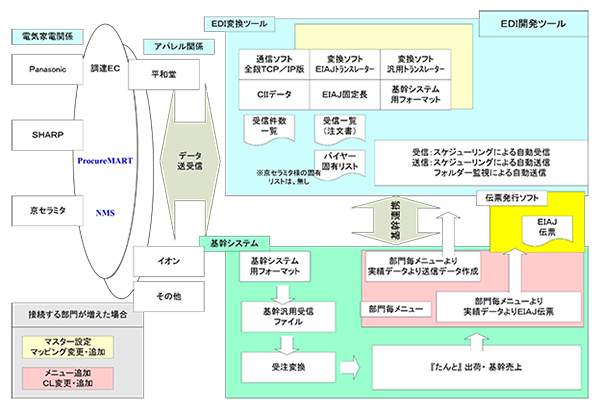 ＥＤＩの業務フロー