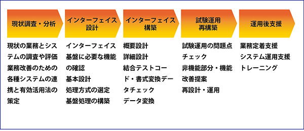 連携システム導入のプロセス