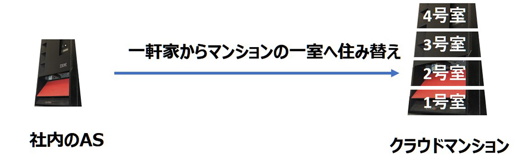 一軒家からマンションの一室に住み替え