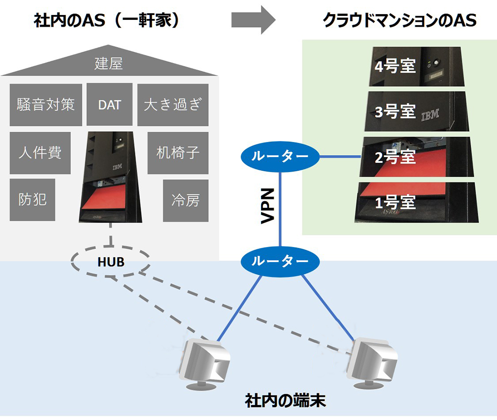 AS400のクラウドは静かで速い