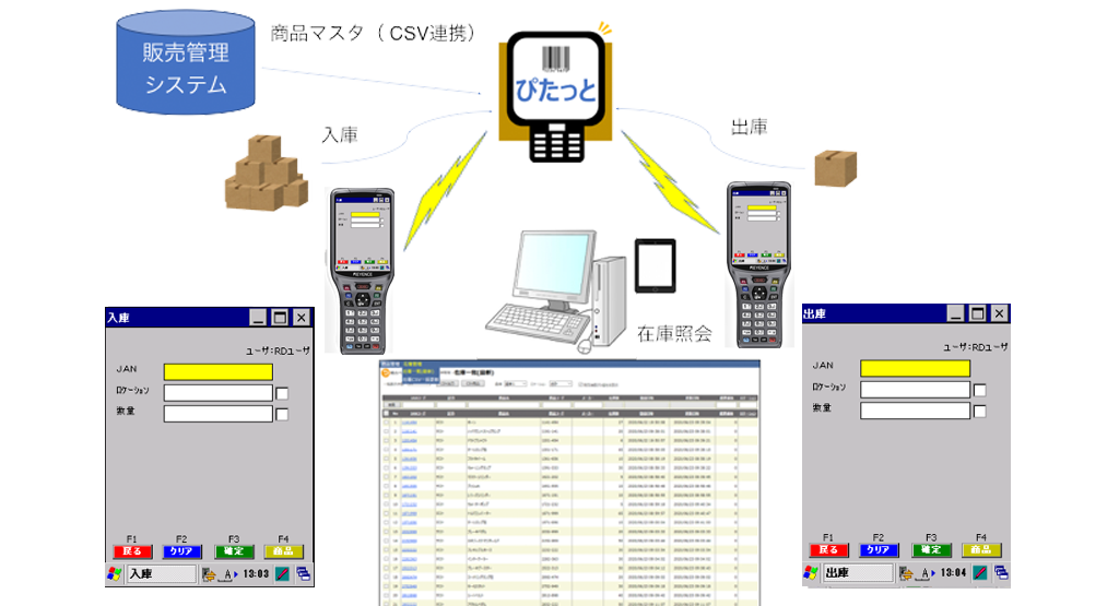 在庫管理システム『ぴたっと』全体概念図