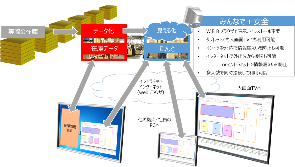 たんとで在庫表示を簡単に