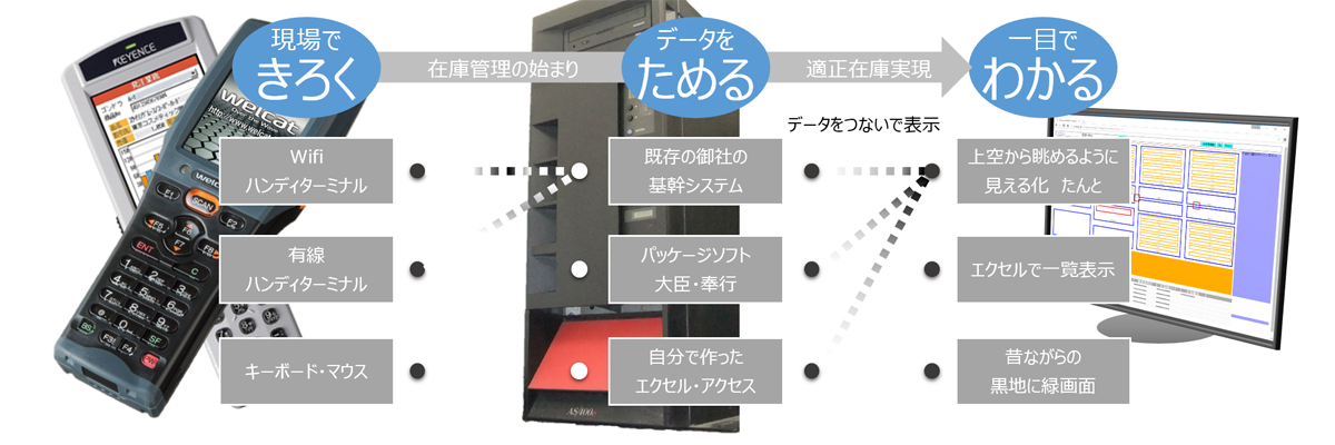 現場で集めた在庫データがひと目でわかる