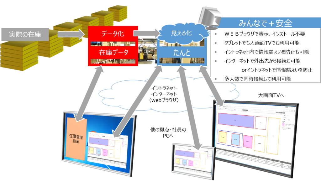 在庫管理システム「たんと」とは？